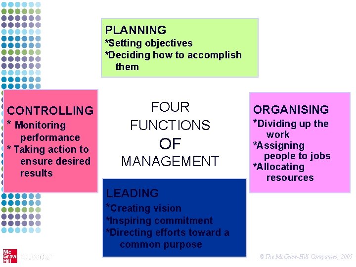 PLANNING *Setting objectives *Deciding how to accomplish them CONTROLLING * Monitoring performance * Taking