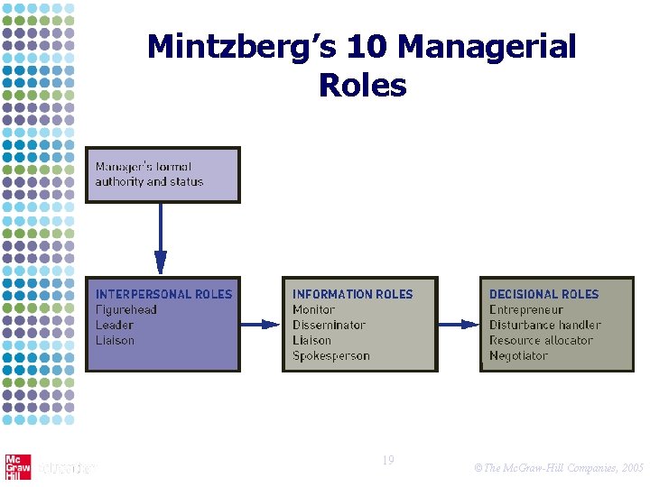 Mintzberg’s 10 Managerial Roles 19 ©The Mc. Graw-Hill Companies, 2005 Mintzberg’s 10 Managerial Roles 19 ©The Mc. Graw-Hill Companies, 2005