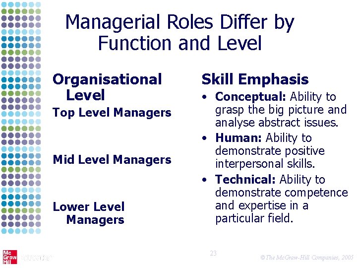 Managerial Roles Differ by Function and Level Organisational Level Top Level Managers Mid Level