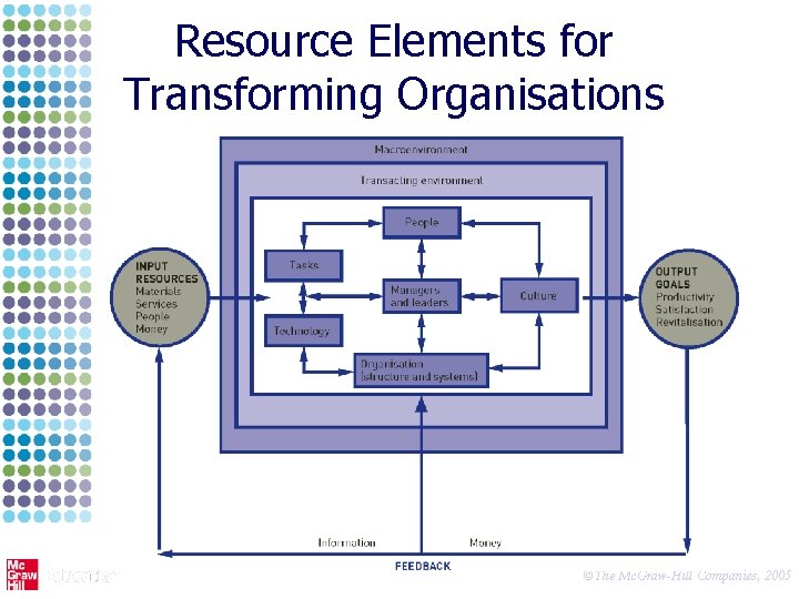 Resource Elements for Transforming Organisations 25 ©The Mc. Graw-Hill Companies, 2005 