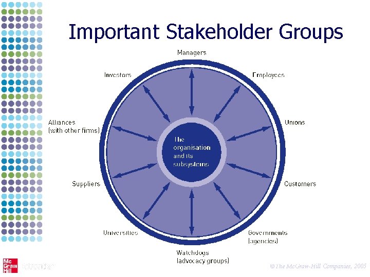 Important Stakeholder Groups 6 ©The Mc. Graw-Hill Companies, 2005 
