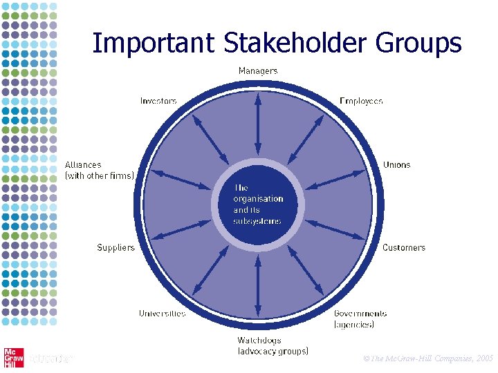 Important Stakeholder Groups 6 ©The Mc. Graw-Hill Companies, 2005 Important Stakeholder Groups 6 ©The Mc. Graw-Hill Companies, 2005