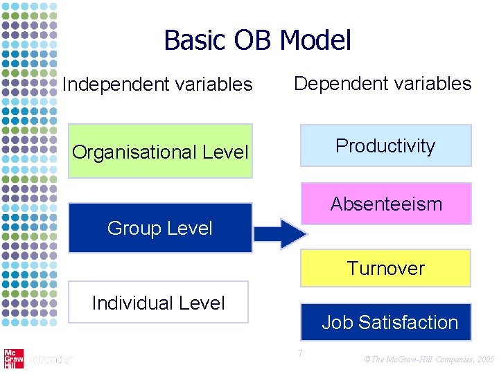 Basic OB Model Independent variables Dependent variables Organisational Level Productivity Absenteeism Group Level Turnover