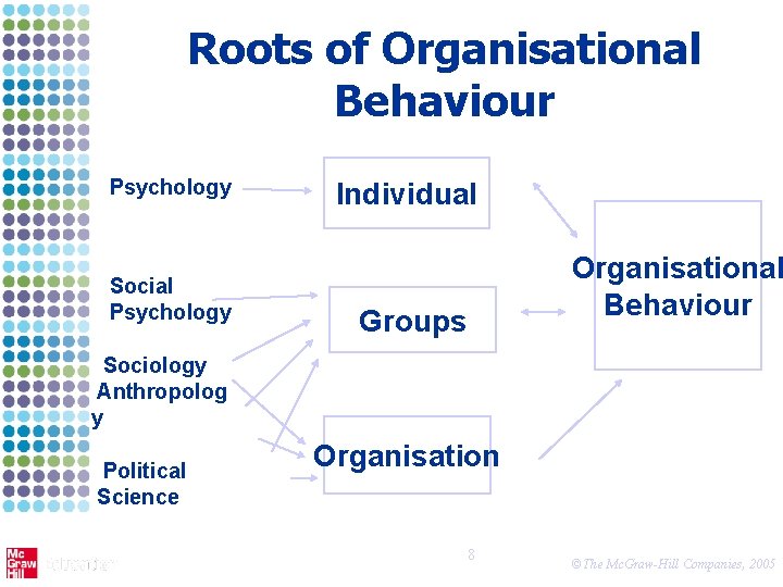 Roots of Organisational Behaviour Psychology Social Psychology Individual Organisational Behaviour Groups Sociology Anthropolog y