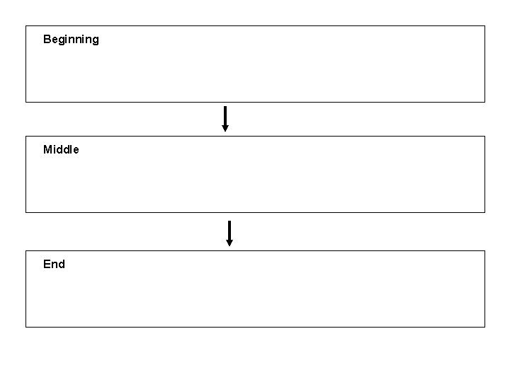 Beginning Middle End 