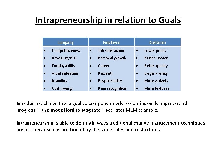 Intrapreneurship in relation to Goals Company Employee Customer Competitiveness Job satisfaction Lower prices Revenues/ROI