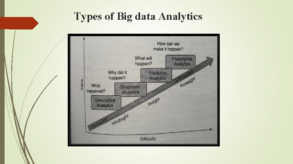 Types of Big data Analytics 