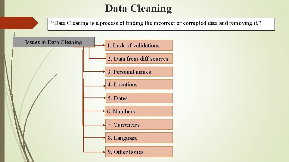 Data Cleaning “Data Cleaning is a process of finding the incorrect or corrupted data
