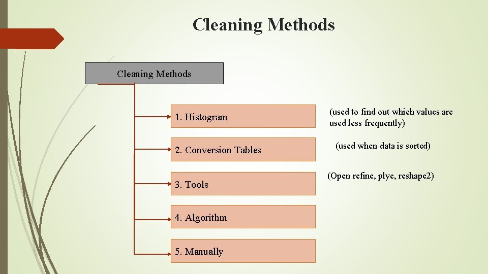 Cleaning Methods 1. Histogram 2. Conversion Tables 3. Tools 4. Algorithm 5. Manually (used