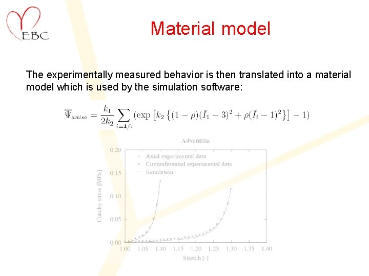 Material model The experimentally measured behavior is then translated into a material model which