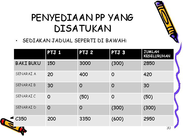 PENYEDIAAN PP YANG DISATUKAN • SEDIAKAN JADUAL SEPERTI DI BAWAH: PTJ 1 PTJ 2