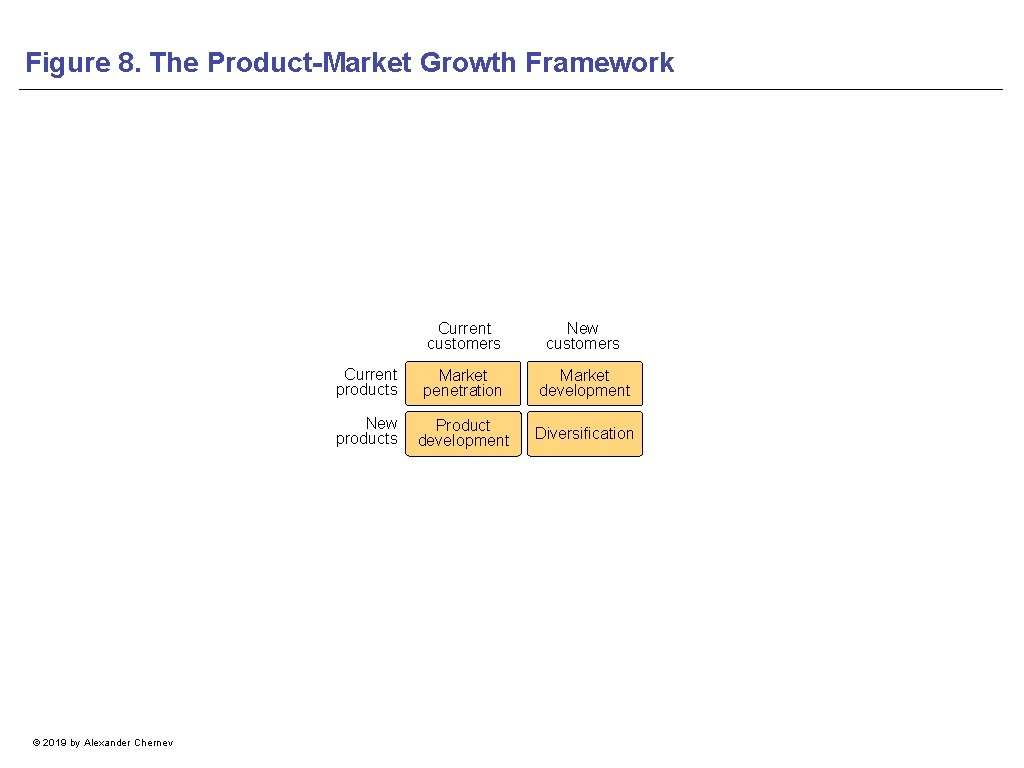 Figure 8. The Product-Market Growth Framework © 2019 by Alexander Chernev Current customers New