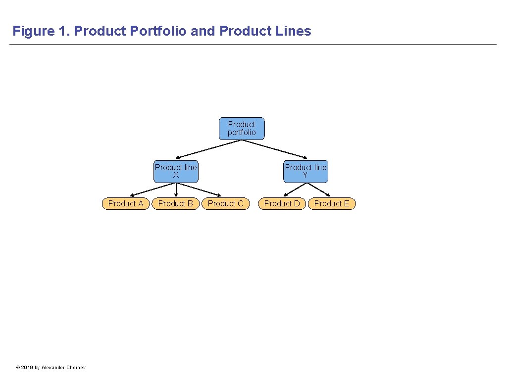 Figure 1. Product Portfolio and Product Lines Product portfolio Product line X Product A