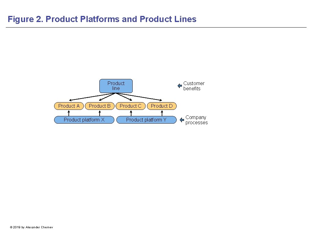 Figure 2. Product Platforms and Product Lines Customer benefits Product line Product A Product