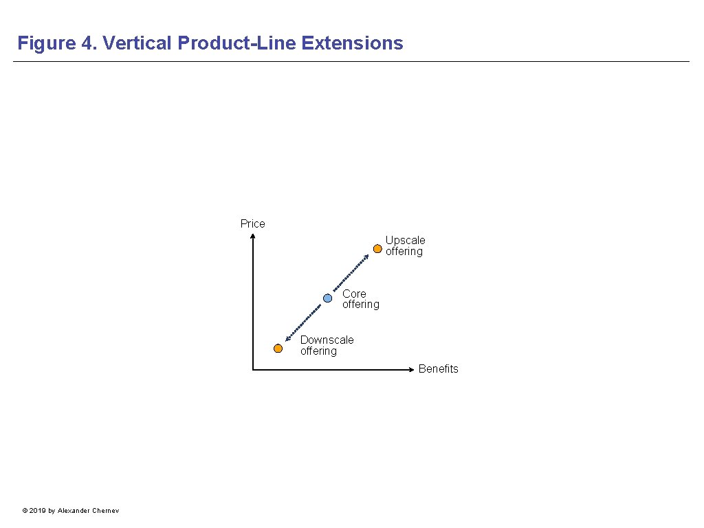 Figure 4. Vertical Product-Line Extensions Price Upscale offering Core offering Downscale offering Benefits ©