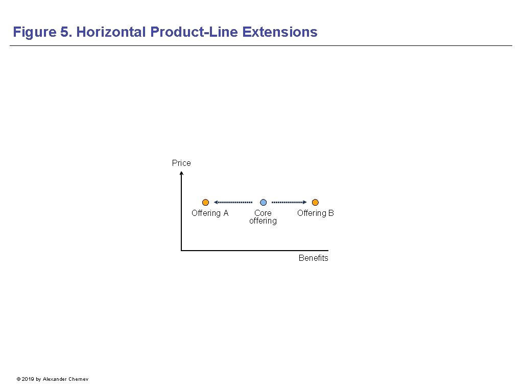 Figure 5. Horizontal Product-Line Extensions Price Offering A Core offering Offering B Benefits ©