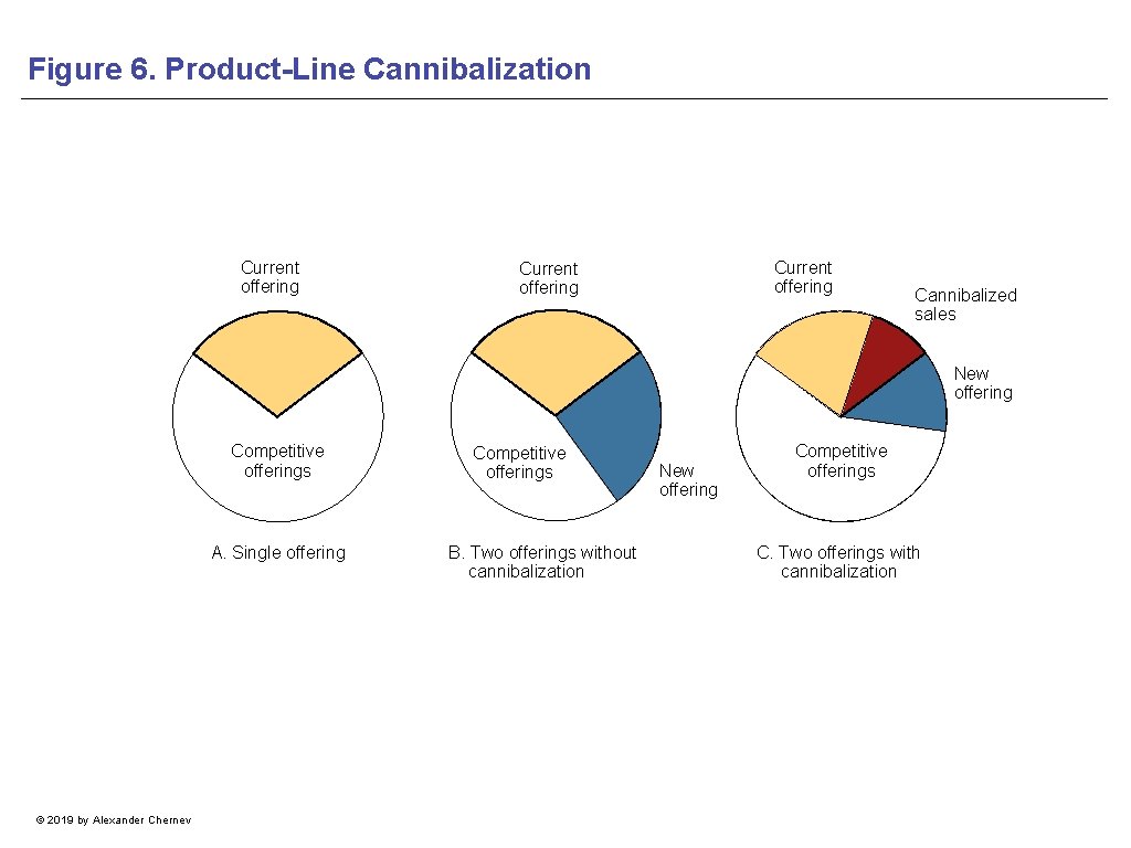 Figure 6. Product-Line Cannibalization Current offering Cannibalized sales New offering Competitive offerings A. Single