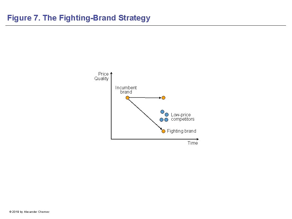 Figure 7. The Fighting-Brand Strategy Price Quality Incumbent brand Low-price competitors Fighting brand Time