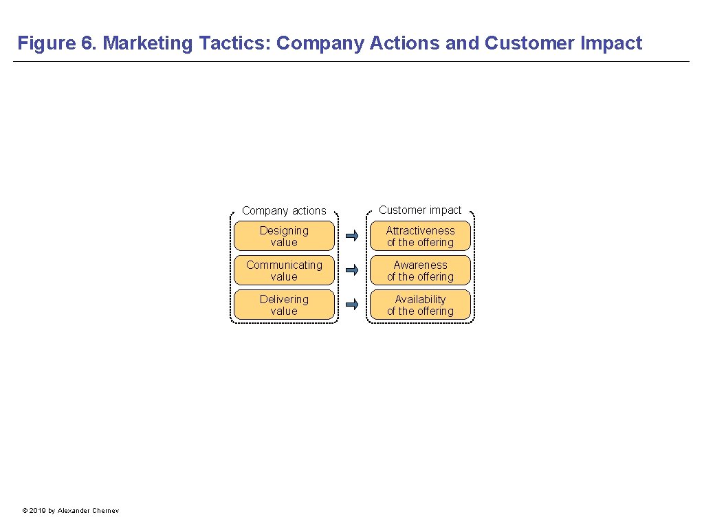 Figure 6. Marketing Tactics: Company Actions and Customer Impact © 2019 by Alexander Chernev