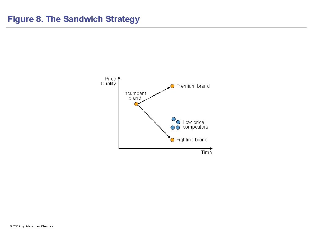 Figure 8. The Sandwich Strategy Price Quality Premium brand Incumbent brand Low-price competitors Fighting