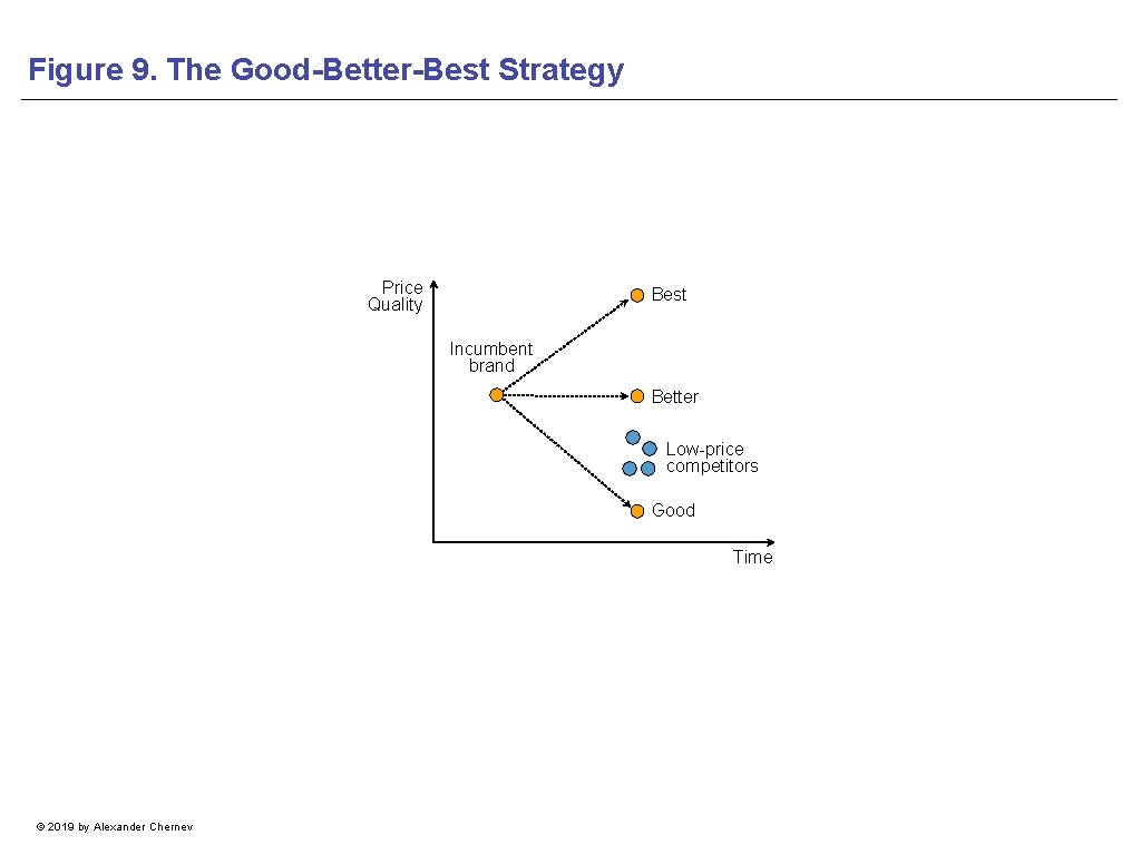 Figure 9. The Good-Better-Best Strategy Price Quality Best Incumbent brand Better Low-price competitors Good