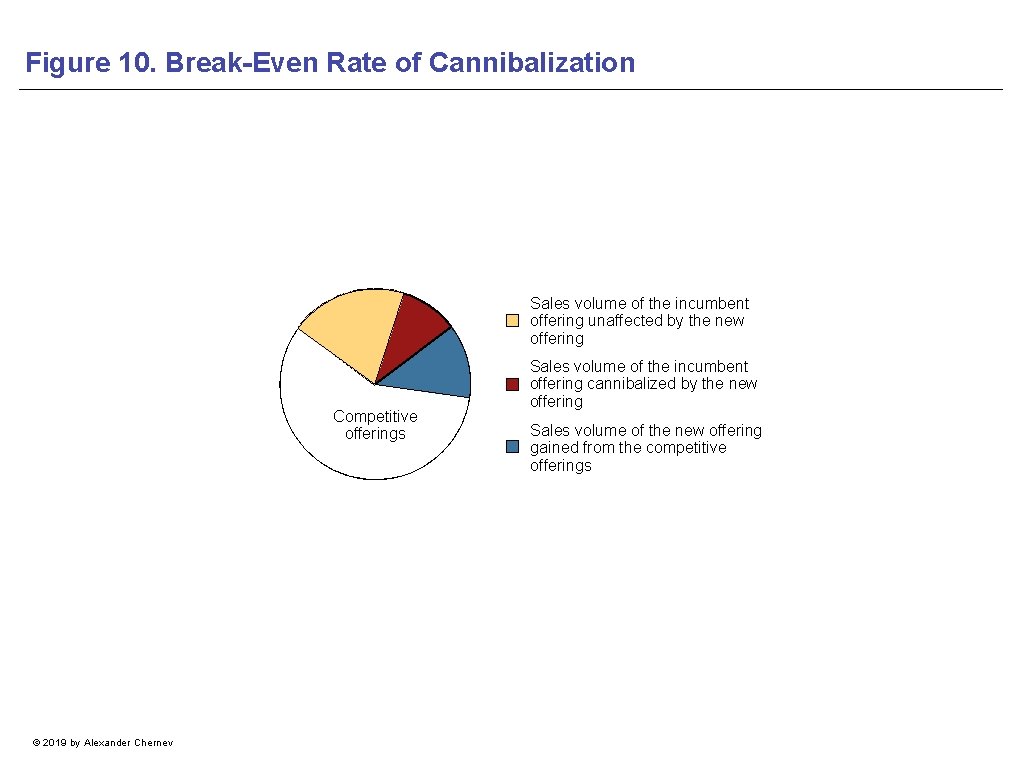 Figure 10. Break-Even Rate of Cannibalization Sales volume of the incumbent offering unaffected by