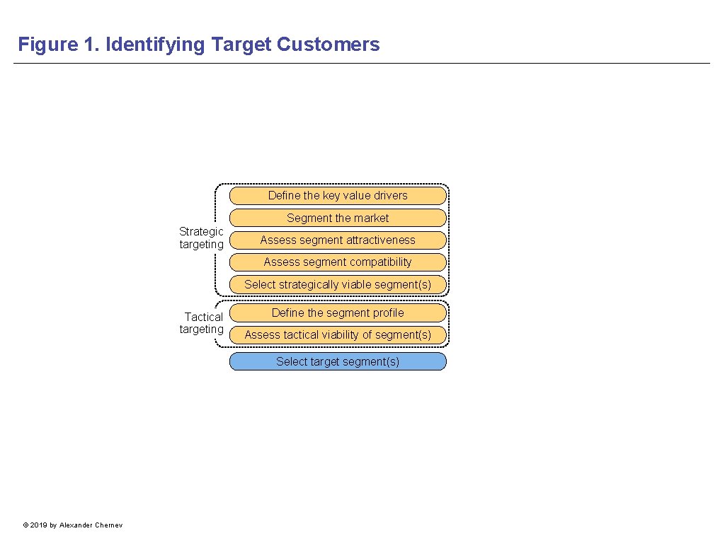 Figure 1. Identifying Target Customers Define the key value drivers Segment the market Strategic