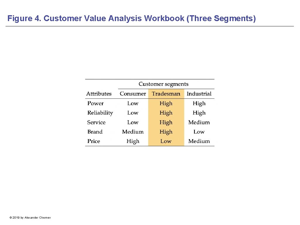 Figure 4. Customer Value Analysis Workbook (Three Segments) © 2019 by Alexander Chernev 