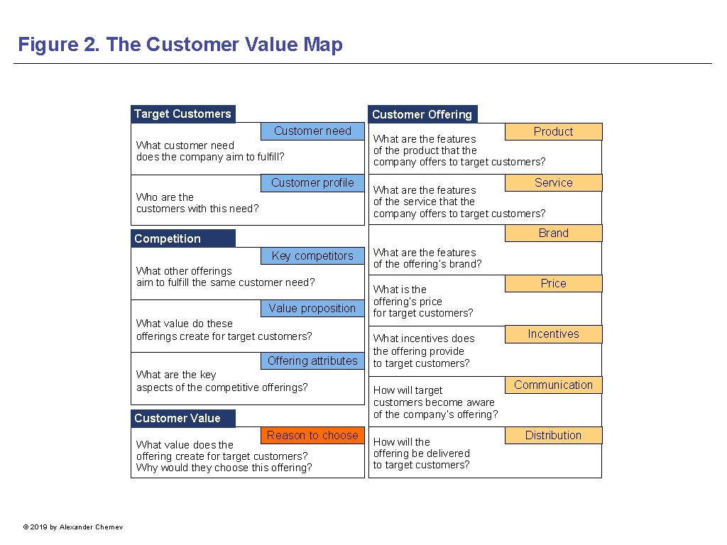 Figure 2. The Customer Value Map Target Customers Customer Offering Customer need What customer