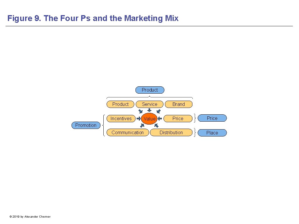 Figure 9. The Four Ps and the Marketing Mix Product Service Brand Incentives Value