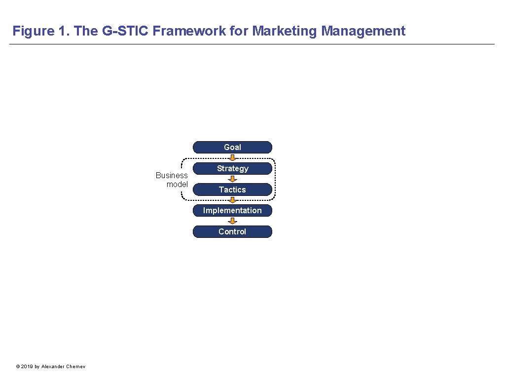 Figure 1. The G-STIC Framework for Marketing Management Goal Business model Strategy Tactics Implementation