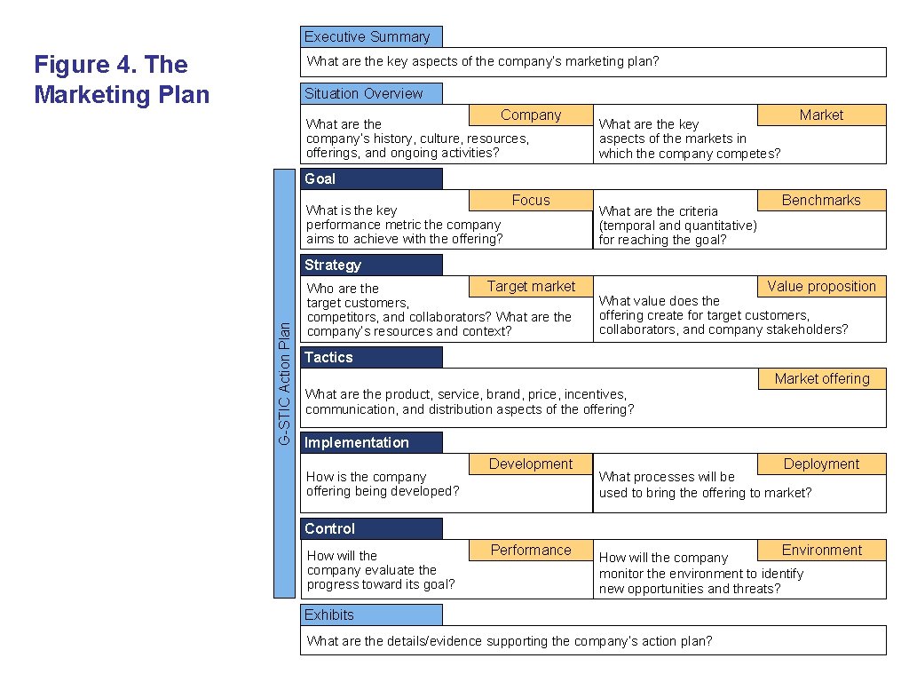 Executive Summary Figure 4. The Marketing Plan What are the key aspects of the