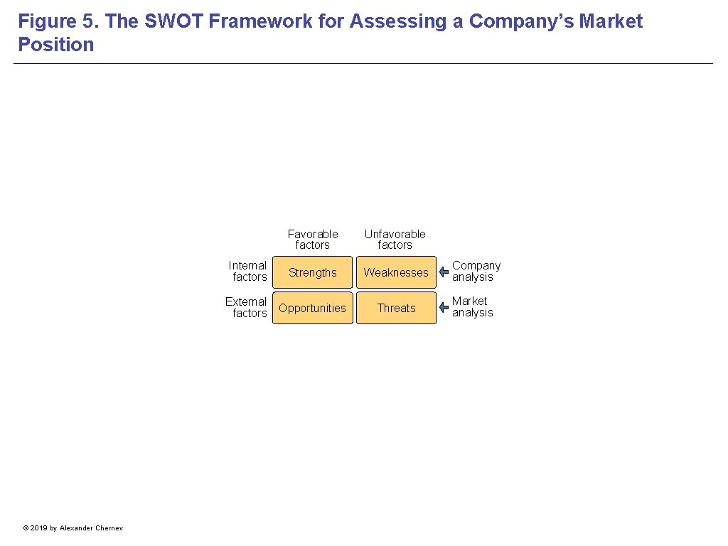 Figure 5. The SWOT Framework for Assessing a Company’s Market Position © 2019 by