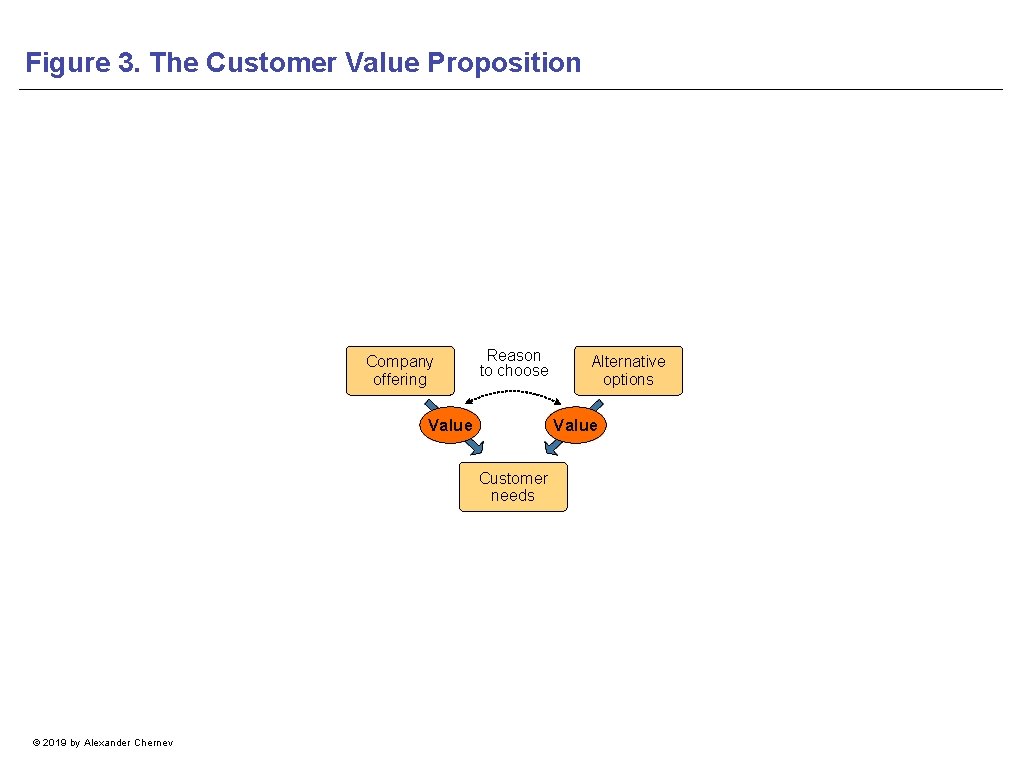 Figure 3. The Customer Value Proposition Company offering Reason to choose Value Customer needs