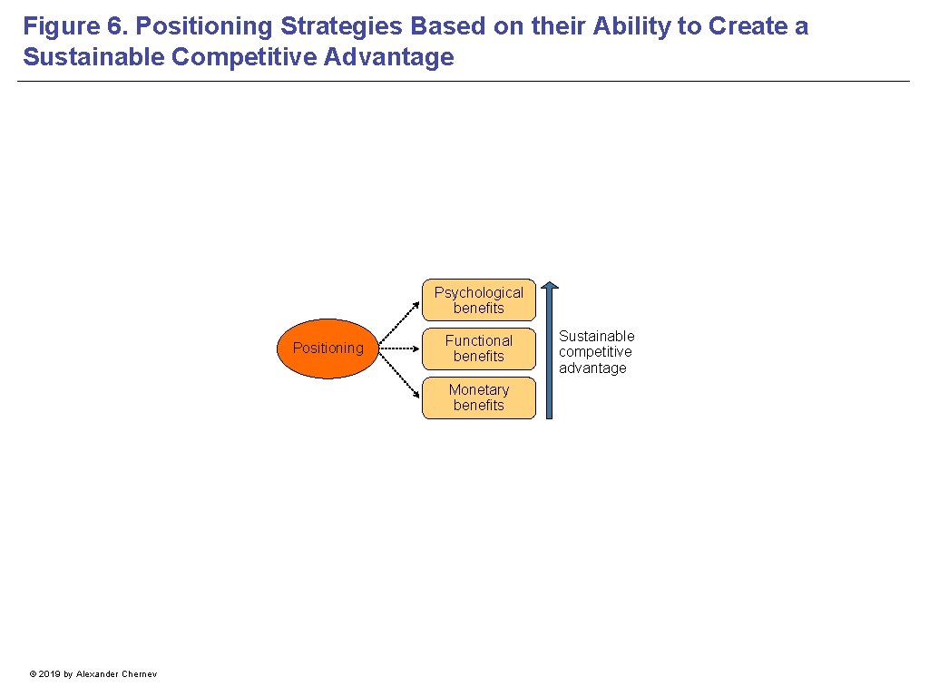 Figure 6. Positioning Strategies Based on their Ability to Create a Sustainable Competitive Advantage