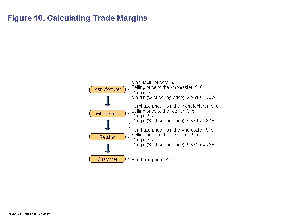 Figure 10. Calculating Trade Margins Manufacturer Wholesaler Retailer Customer © 2019 by Alexander Chernev