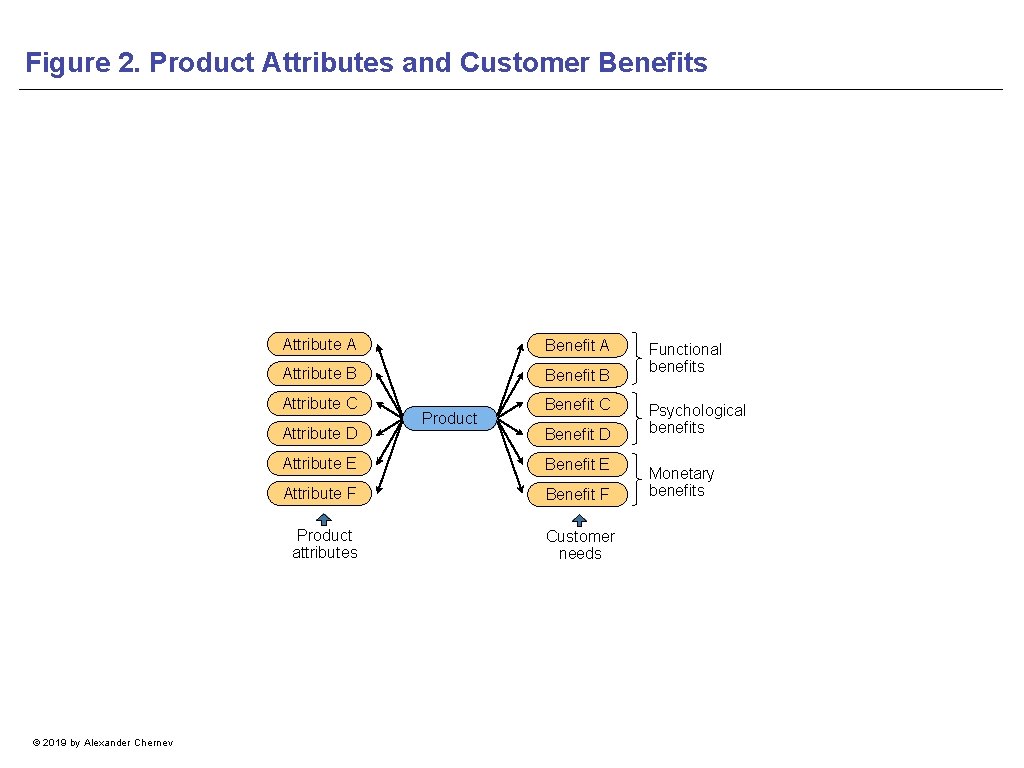 Figure 2. Product Attributes and Customer Benefits Attribute A Benefit A Attribute B Benefit