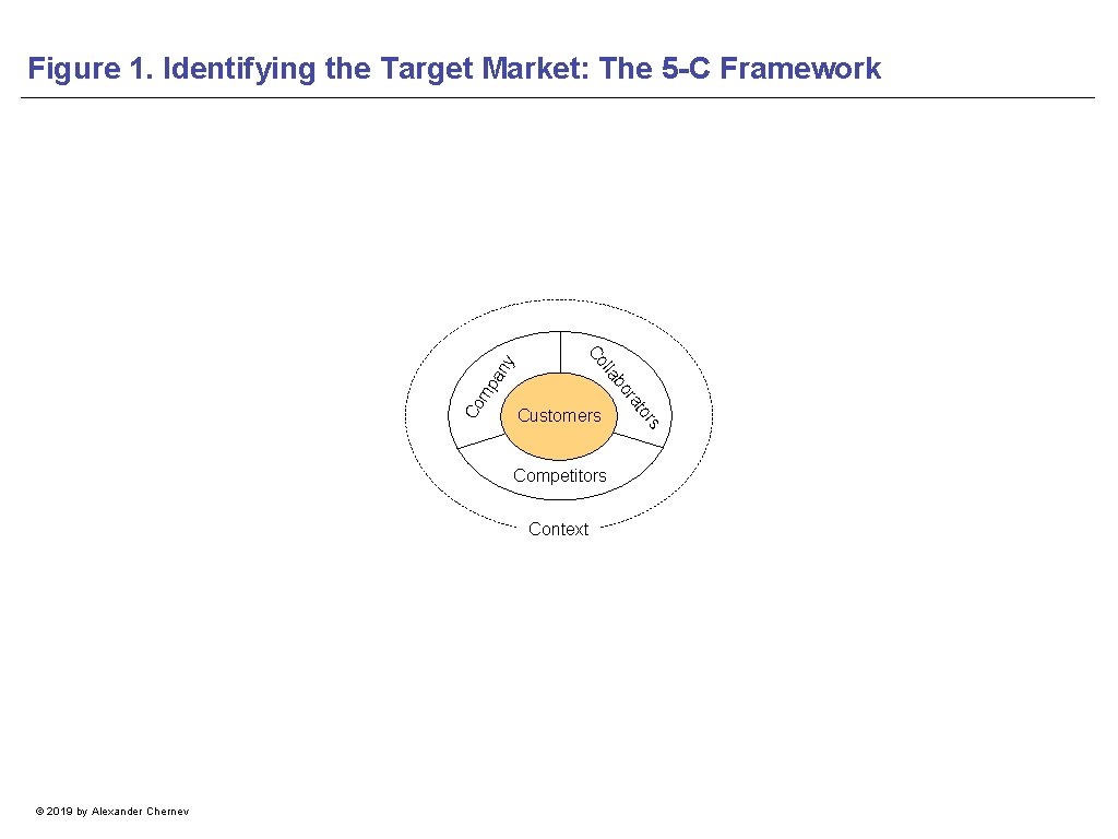 an mp Co Context © 2019 by Alexander Chernev s Competitors r to Customers