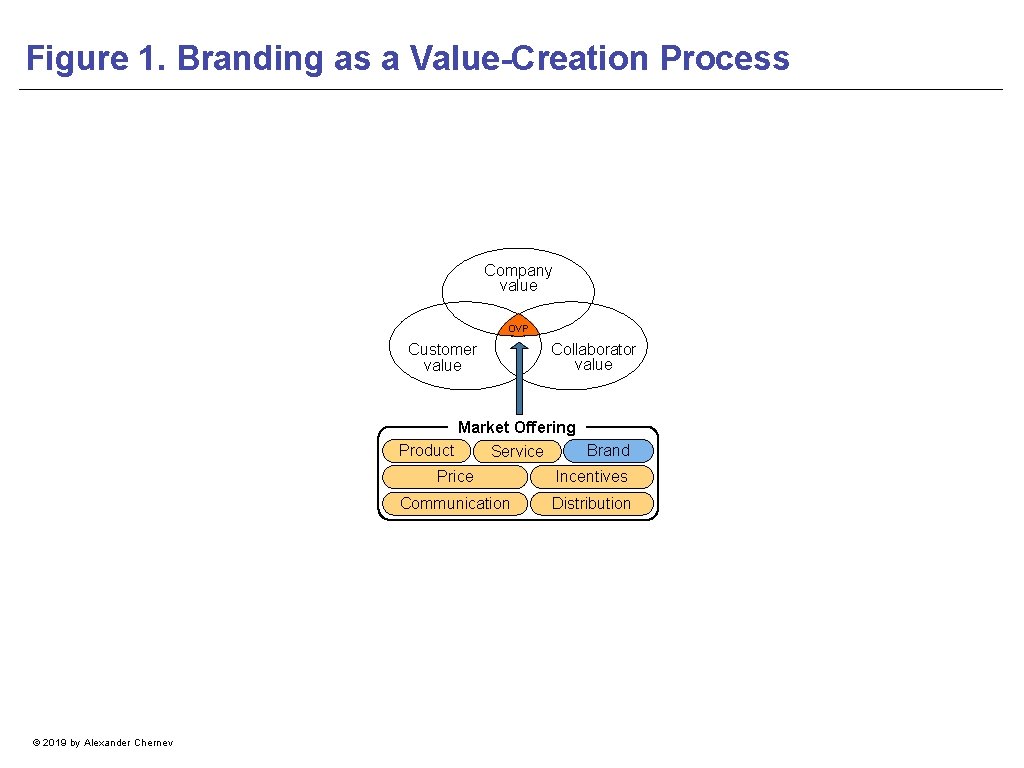 Figure 1. Branding as a Value-Creation Process Company value OVP Customer value Collaborator value