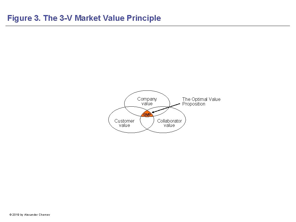 Figure 3. The 3 -V Market Value Principle Company value The Optimal Value Proposition