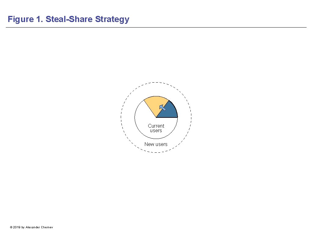 Figure 1. Steal-Share Strategy Current users New users © 2019 by Alexander Chernev 
