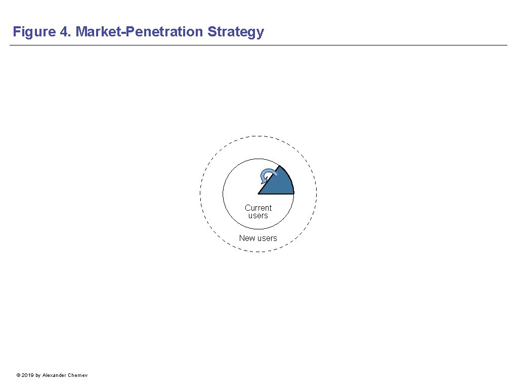 Figure 4. Market-Penetration Strategy Current users New users © 2019 by Alexander Chernev 