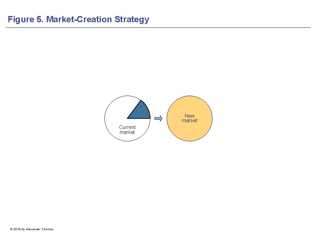 Figure 5. Market-Creation Strategy New market Current market © 2019 by Alexander Chernev 