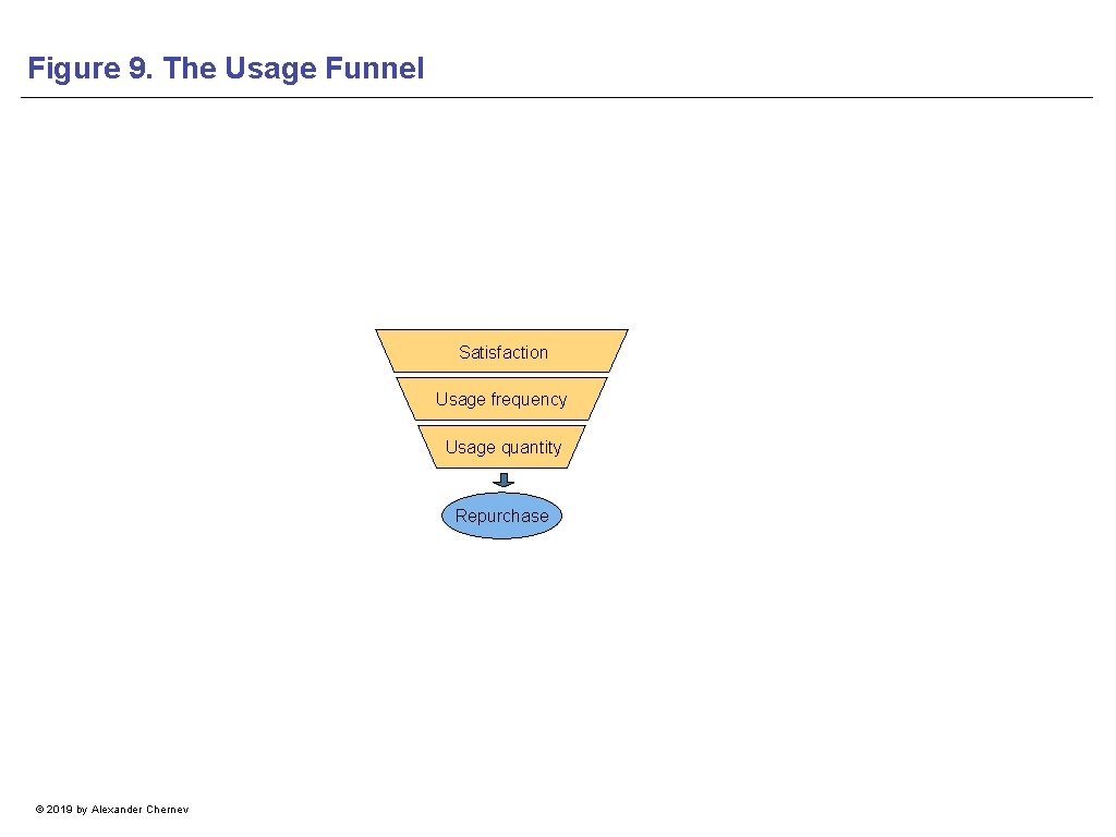 Figure 9. The Usage Funnel Satisfaction Usage frequency Usage quantity Repurchase © 2019 by
