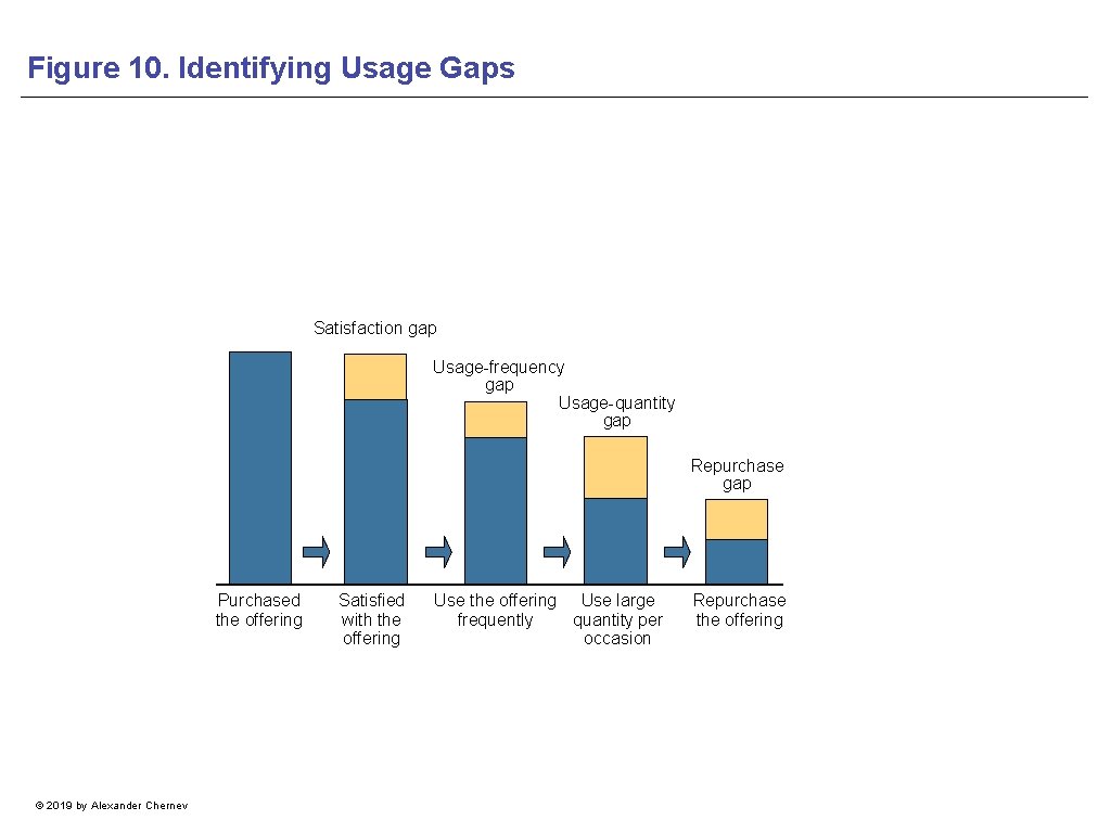 Figure 10. Identifying Usage Gaps Satisfaction gap Usage-frequency gap Usage-quantity gap Repurchase gap Purchased