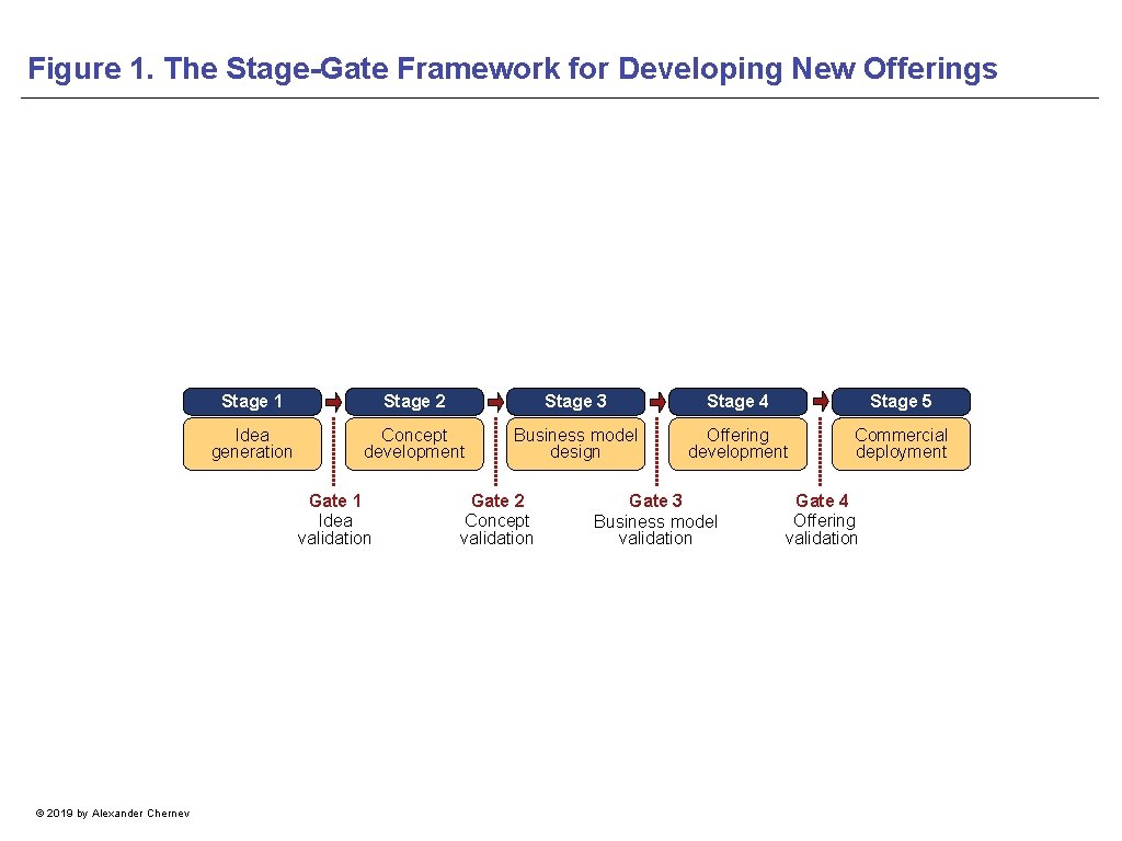 Figure 1. The Stage-Gate Framework for Developing New Offerings Stage 1 Stage 2 Stage