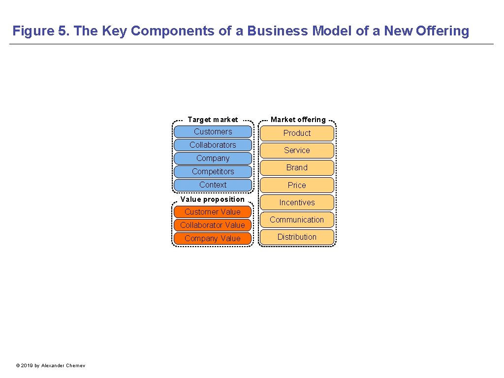 Figure 5. The Key Components of a Business Model of a New Offering Target