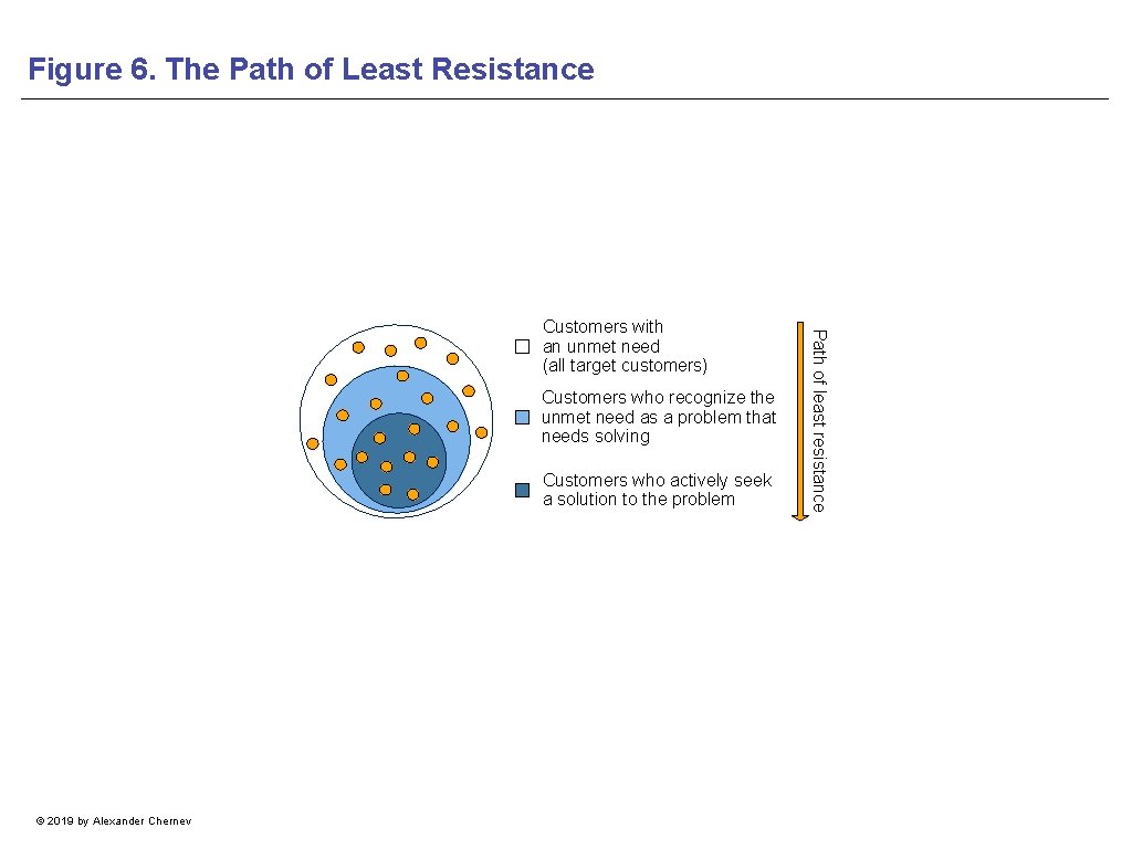 Figure 6. The Path of Least Resistance Customers who recognize the unmet need as