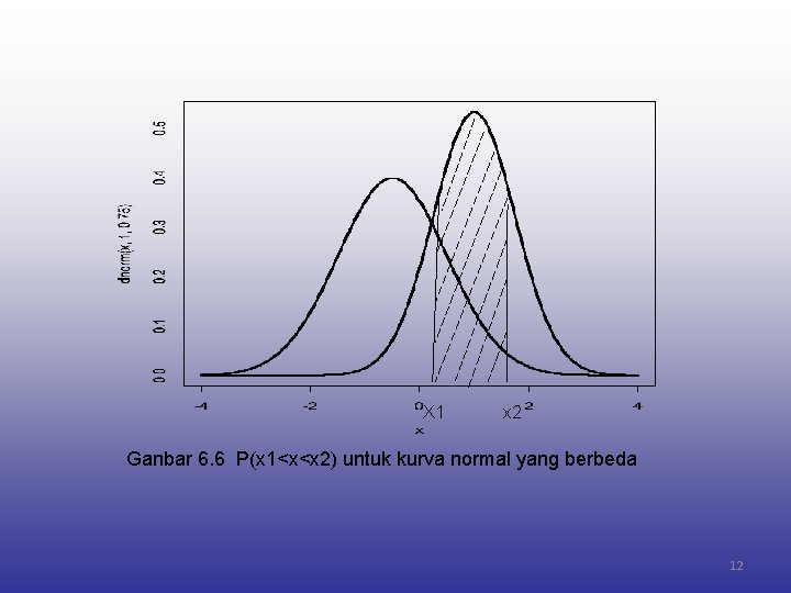 X 1 x 2 Ganbar 6. 6 P(x 1<x<x 2) untuk kurva normal yang