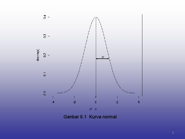 Ganbar 6. 1 Kurva normal 5 